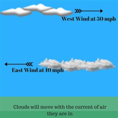 What Direction Does Weather Move Across the United States? And Why Do Clouds Sometimes Look Like Unfinished Business?